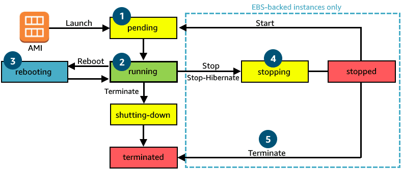 ec2-instace-lifecycle