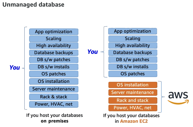 unmanaged-database